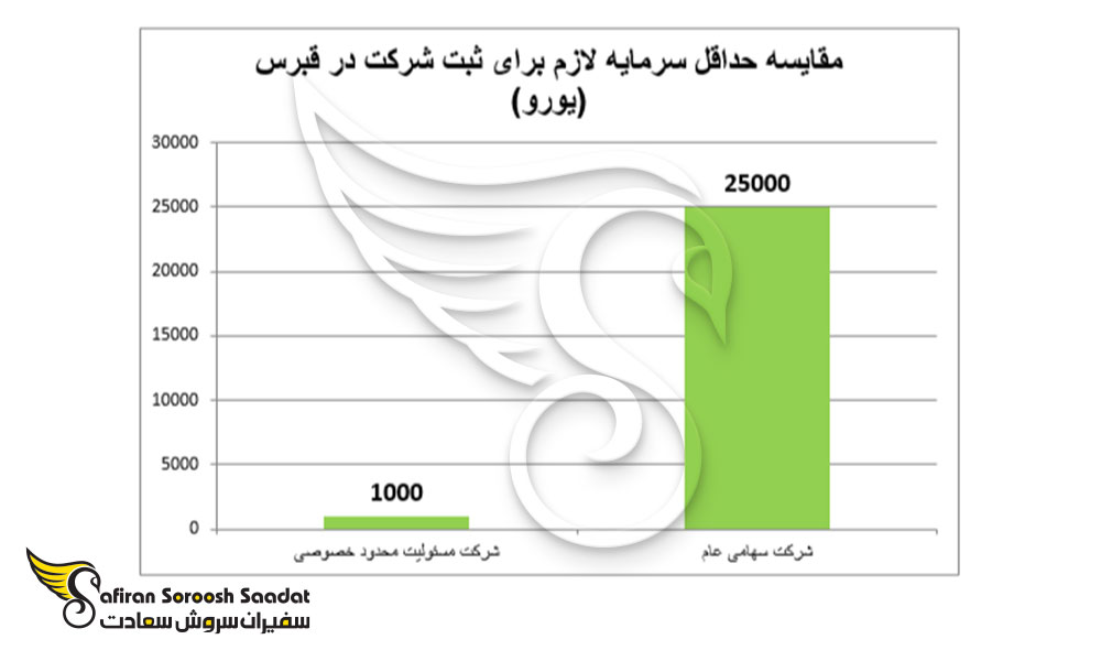 مقایسه حداقل سرمایه لازم برای ثبت شرکت در قبرس