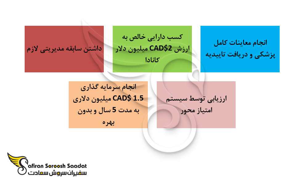شرایط اخذ اقامت دائم کانادا از طریق سرمایه گذاری