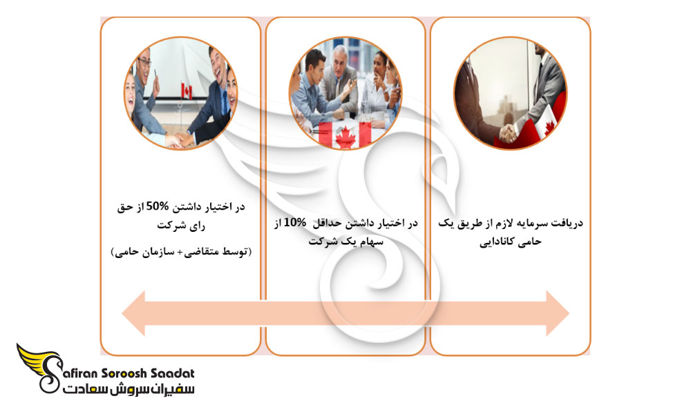 شرایط راه اندازی استارت آپ در کانادا