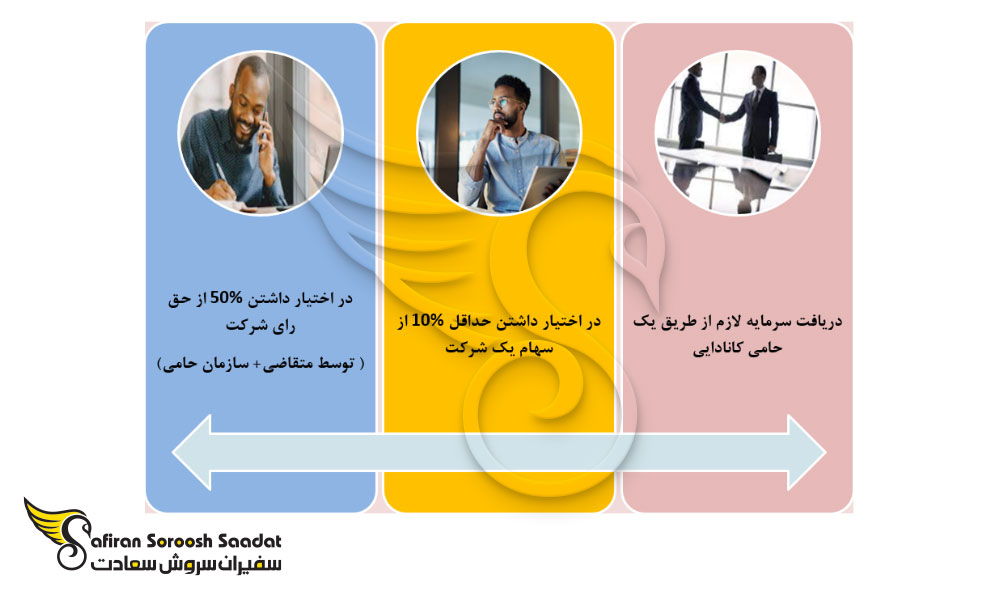 شرایط راه اندازی استارت آپ در کانادا