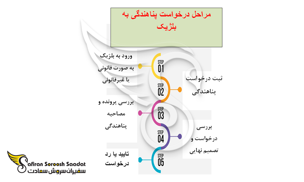 مراحل کلی درخواست پناهندگی در بلژیک