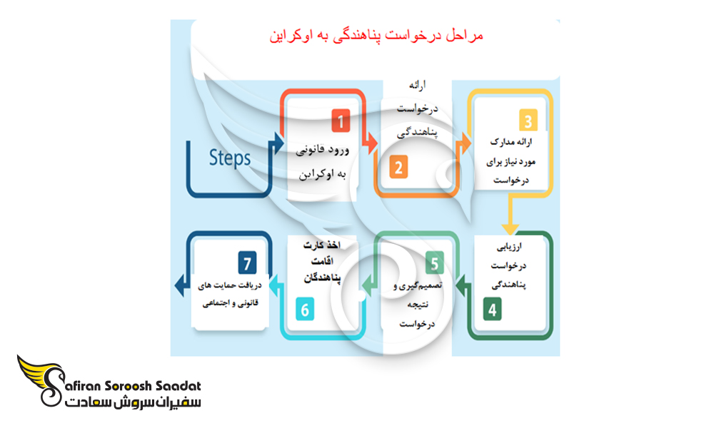 مراحل کلی درخواست پناهندگی در اوکراین پس از ورود قانونی