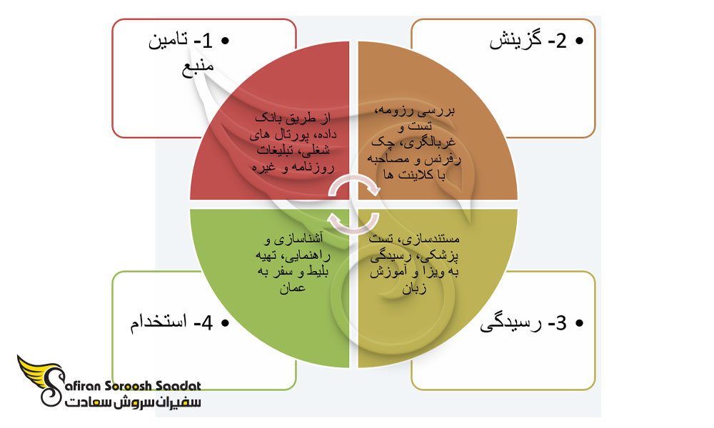روند استخدام در عمان