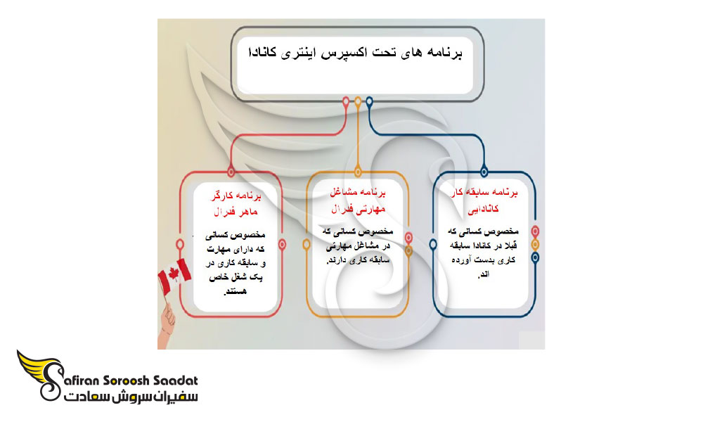 مهاجرت به کانادا از طریق نیروی کار ماهر