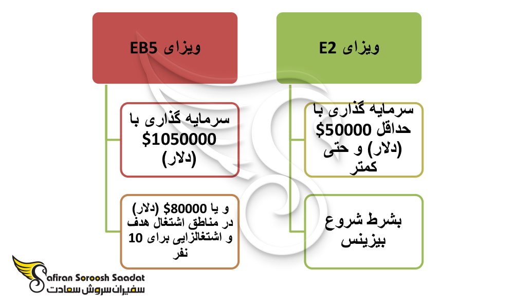 مهاجرت به آمریکا از طریق سرمایه گذاری