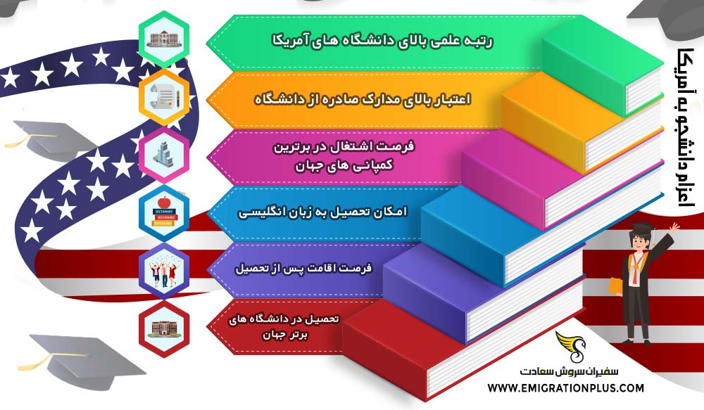 اینفوگرافیک اعزام دانشجو به آمریکا
