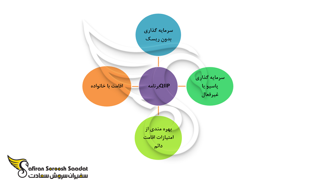 امتیازات سرمایه گذاری در کانادا