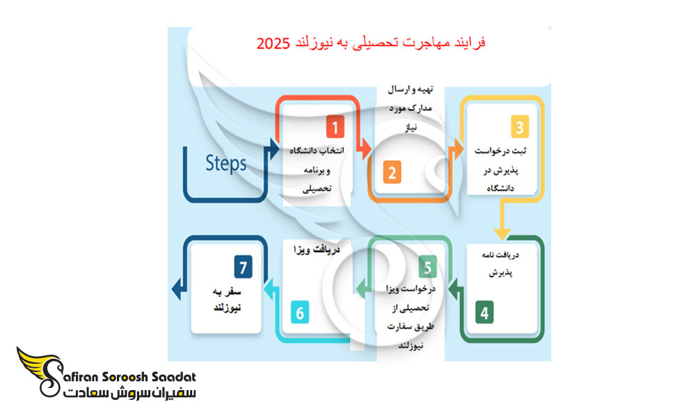 مراحل کلیدی جهت مهاجرت تحصیلی به نیوزلند