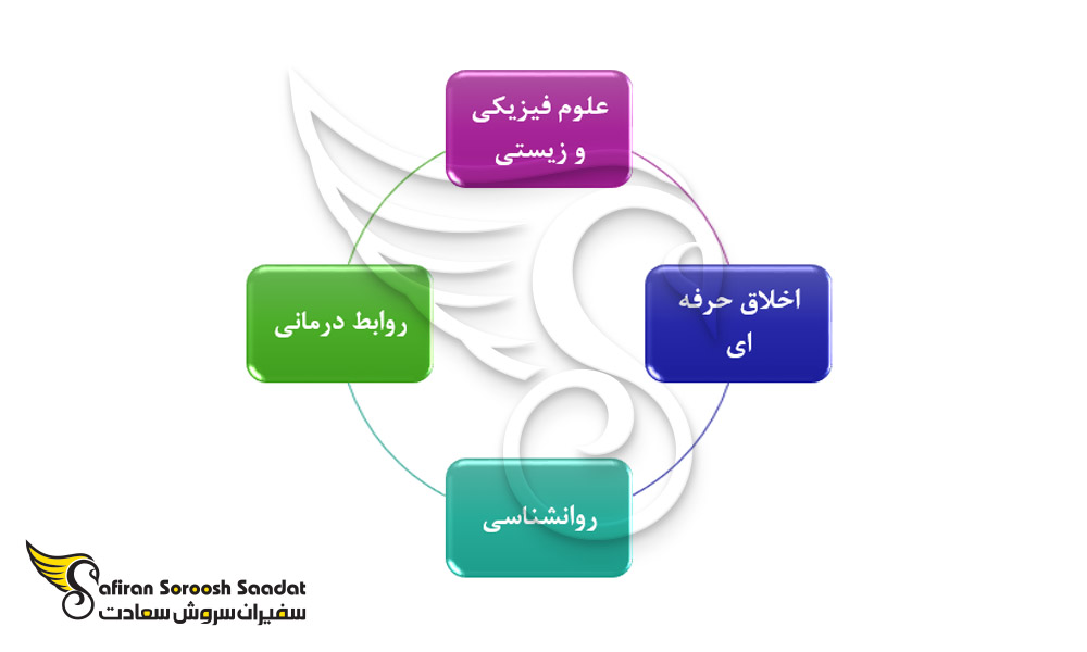 تحصیل پرستار عملی دارای مجوز در کانادا