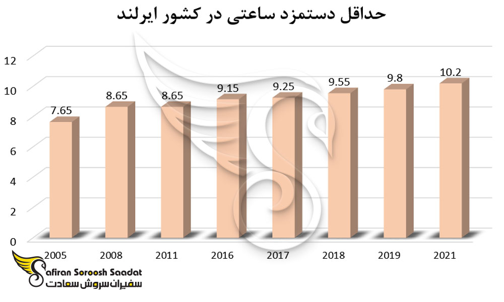 حداقل دستمزد ساعتی در کشور ایرلند