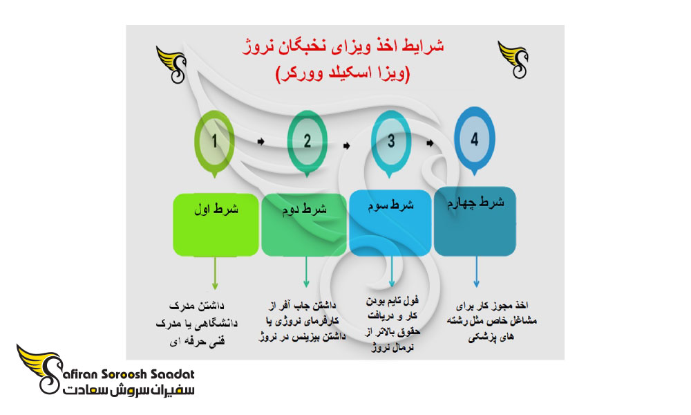 شرایط ویزای نخبگان نروژ