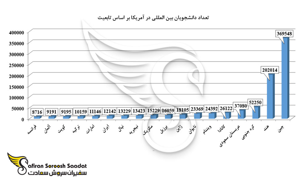 تعداد دانشجویان بین المللی در آمریکا بر اساس تابعیت