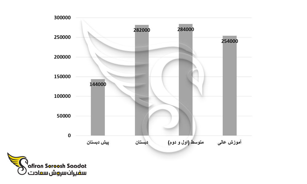 تعداد دانش آموزان و دانشجویان مقاطع مختلف در اروگوئه