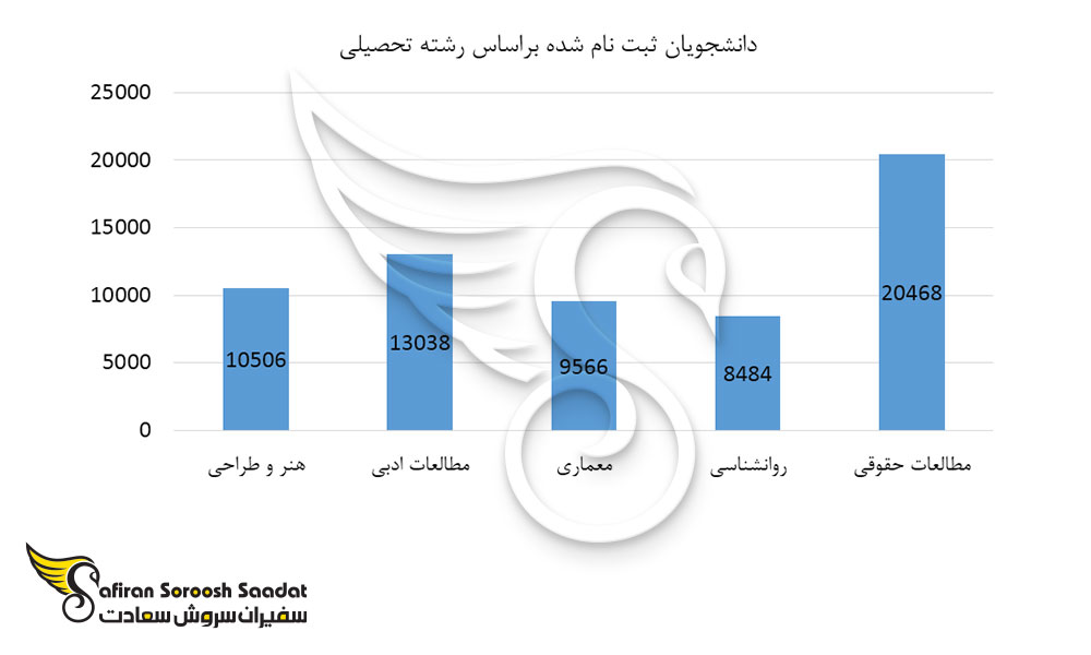تعداد دانشجویان در دانشگاه های ایتالیا