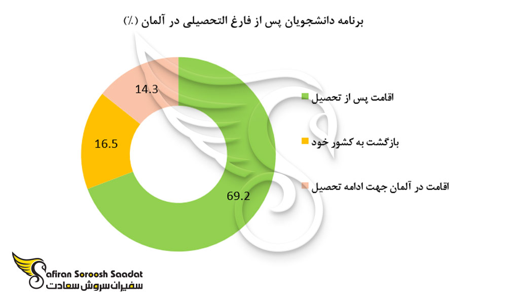 برنامه دانشجویان پس از فارغ التحصیلی در آلمان