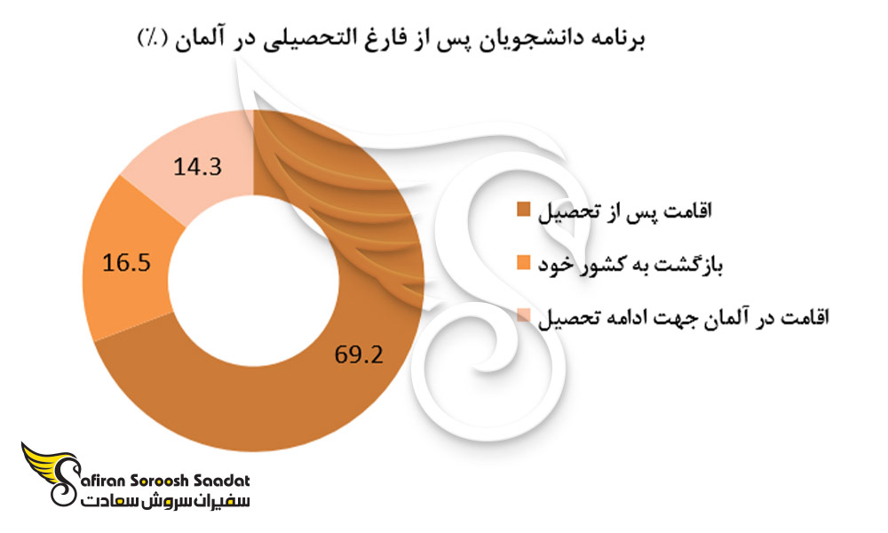 برنامه دانشجویان پس از فارغ التحصیلی در آلمان