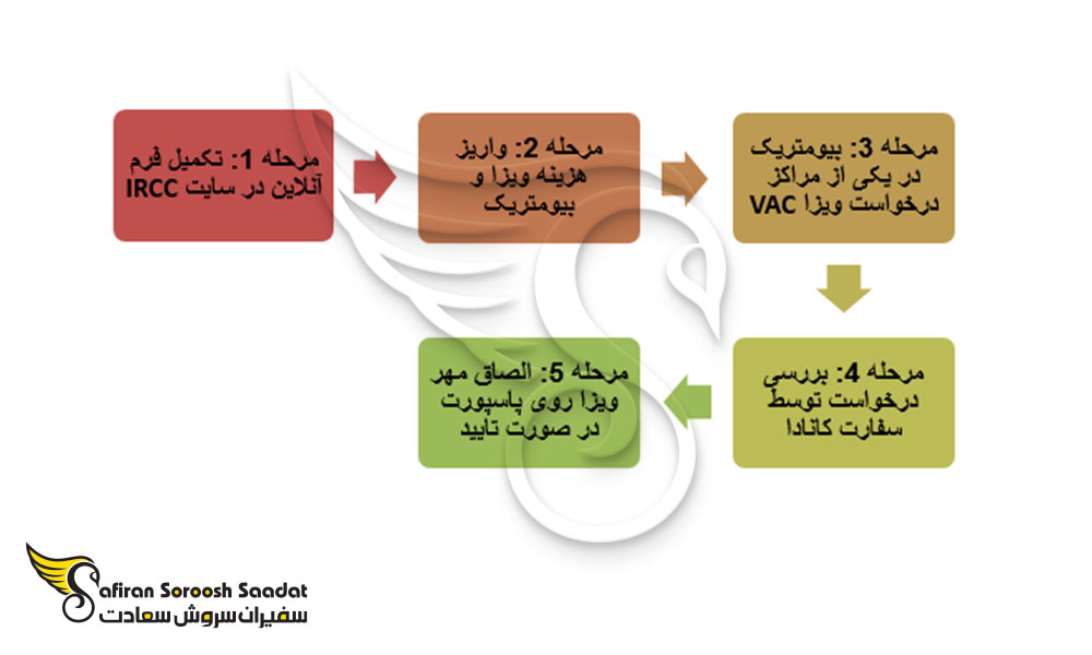 مراحل درخواست ویزای پنج ساله مولتی پل کانادا