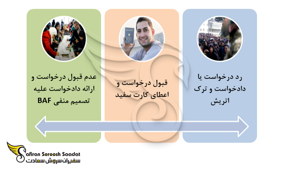 فرآیند پس از اعلام نتایج تصمیم گیری توسط BAF
