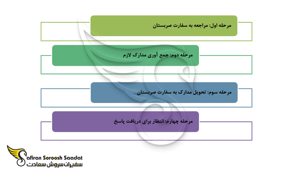 فرآیند درخواست این ویزای صربستان