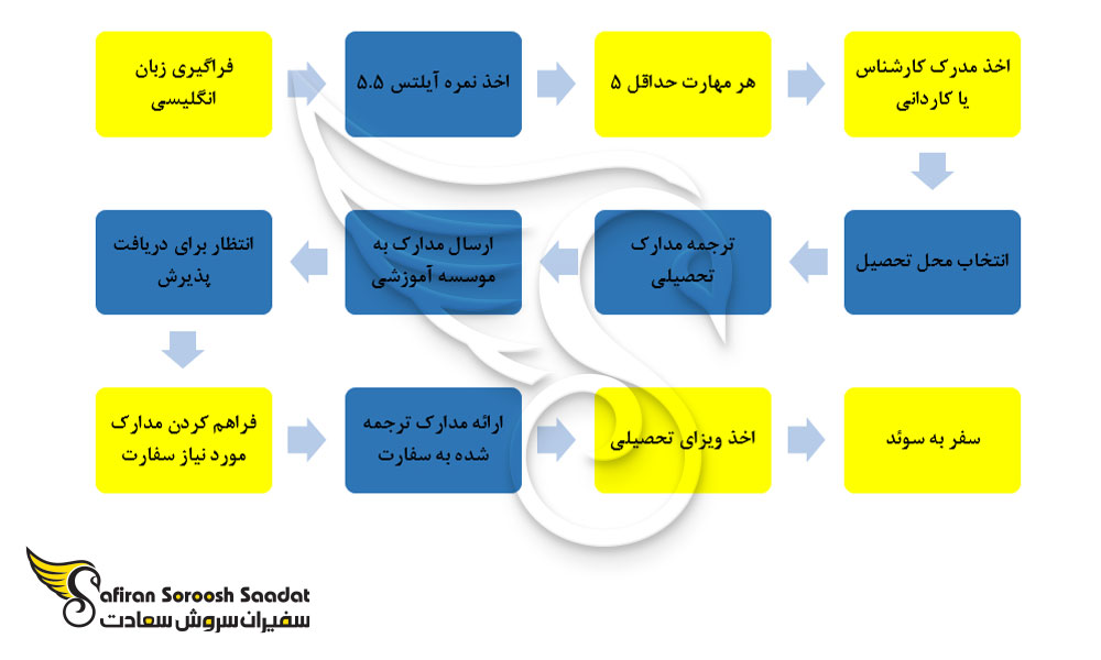 امتیاز دانشگاه سیدنی