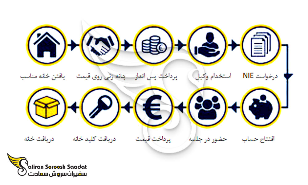 فرآیند خرید ملک در اسپانیا