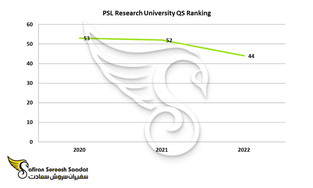رنکینگ دانشگاه تحقیقاتی psl