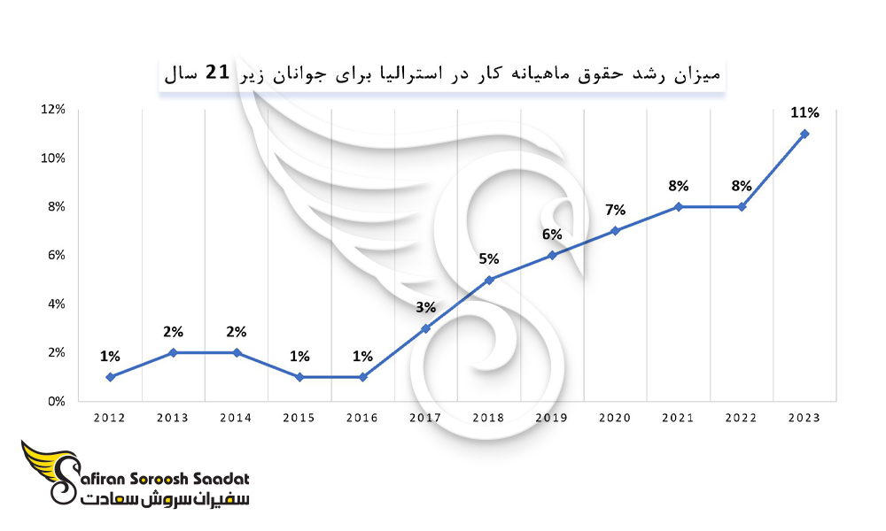 میزان رشد حقوق ماهیانه کار در استرالیا برای جوانان زیر 21 سال