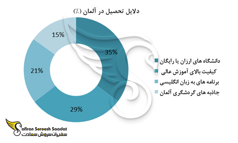 دلایل تحصیل در آلمان