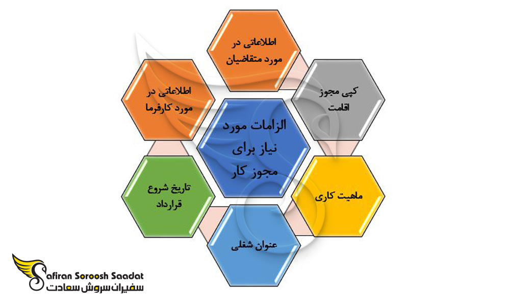 الزامات مورد نیاز برای اخذ مجوز کار در فرانسه