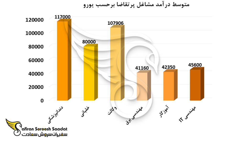متوسط درآمد مشاغل پرتقاضا در فرانسه