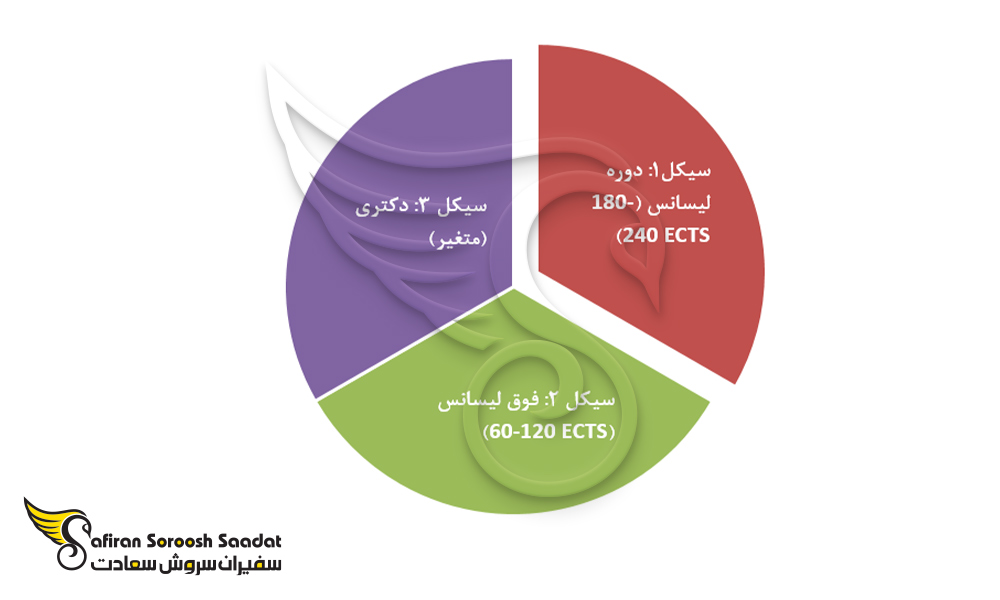 تقسیم بندی شماتیک سیکل های آموزش عالی در اروپا