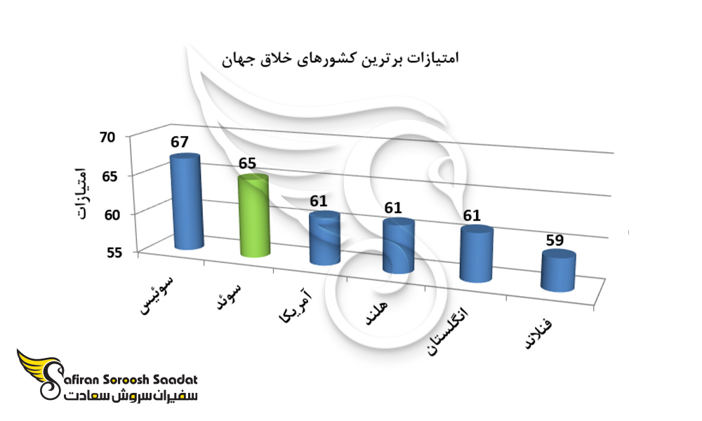 امتیازات برترین کشورهای خلاق جهان