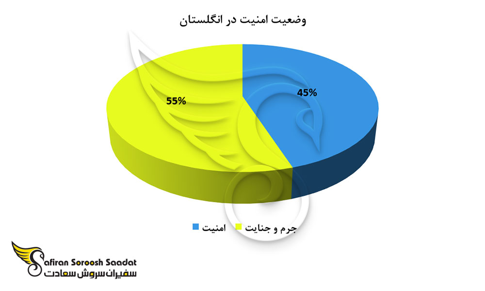 وضعیت امنیت در انگلستان