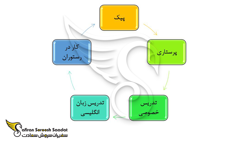 کار نیمه وقت با ویزای تحصیلی لیتوانی