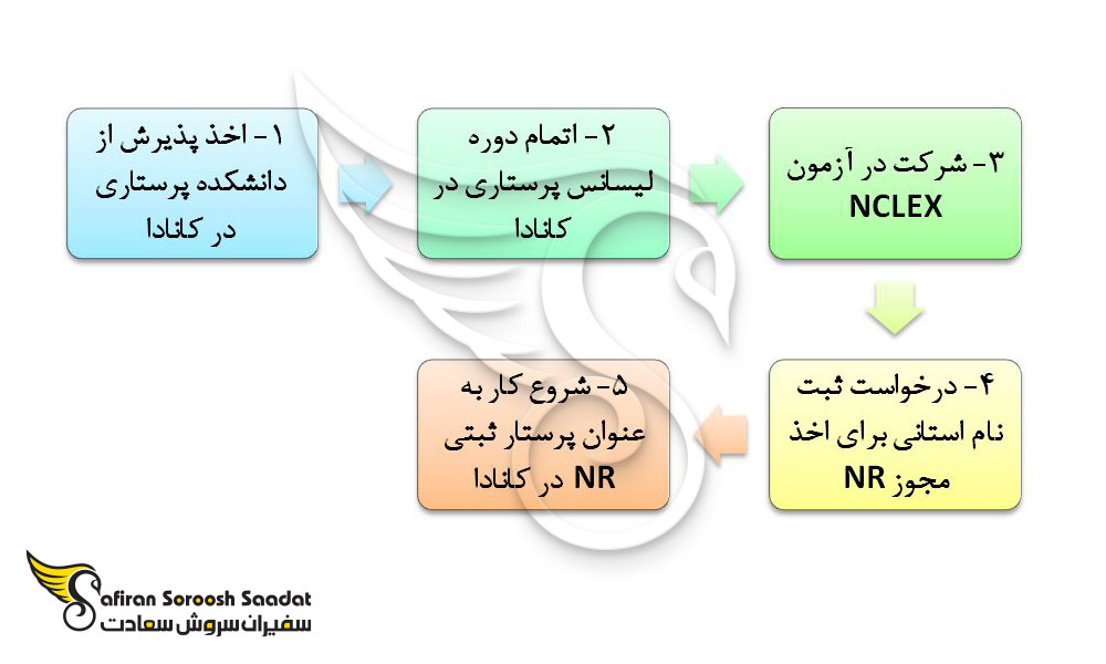 مراحل اقدام به کار به عنوان پرستار در کانادا
