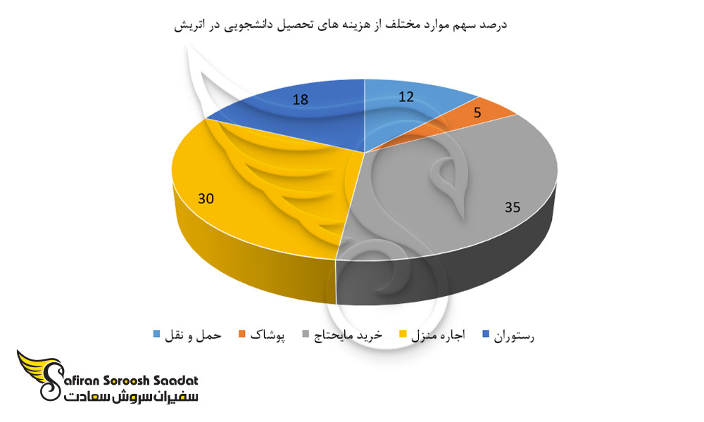 هزینه های تحصیل دانشجویی در اتریش