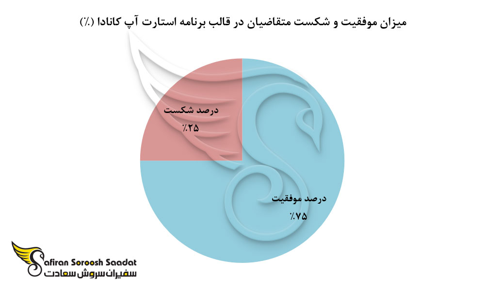 میزان موفقیت و شکست متقاضیان در قالب برنامه استارت آپ کانادا