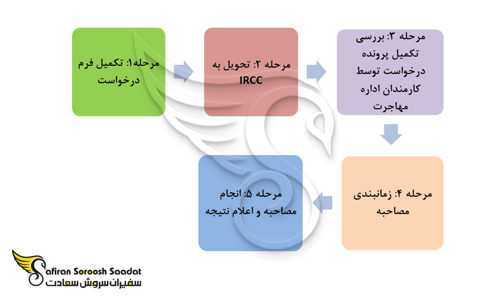 فرآیند درخواست پناهندگی در کانادا