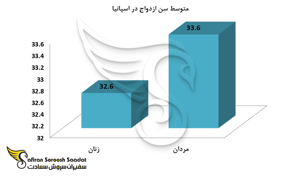 متوسط سن ازدواج در اسپانیا