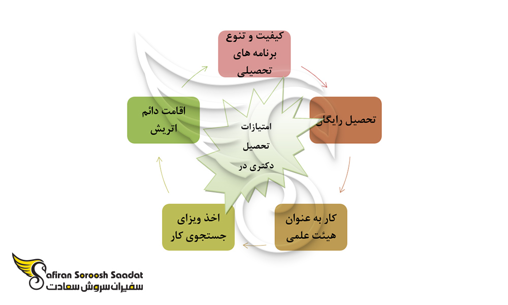امتیازات جهت تحصیل دکتری در اتریش