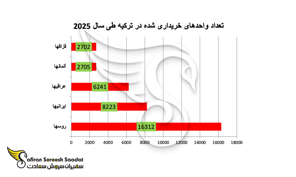 تعداد واحدهای خریداری شده در ترکیه طی سال 2025 