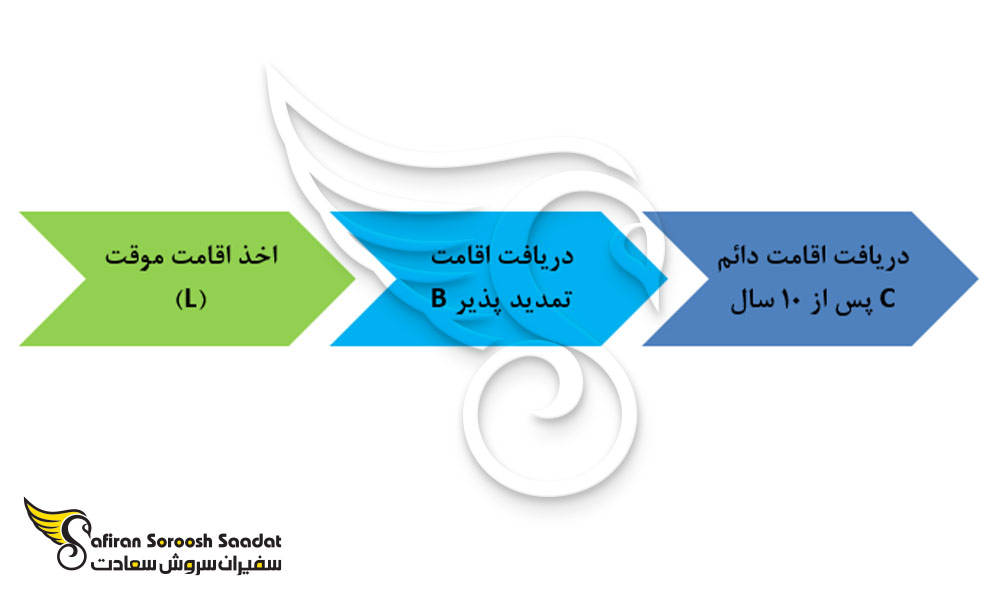 سیر روند اخذ مجوز کاری سوئیس