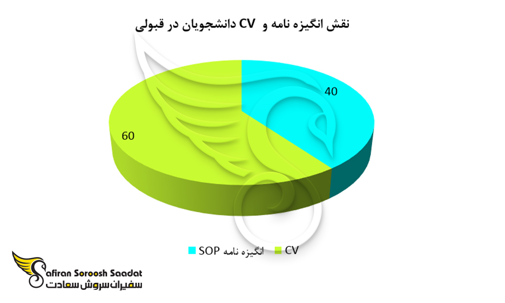 نقش انگیزه نامه یا CV دانشجویان در قبولی