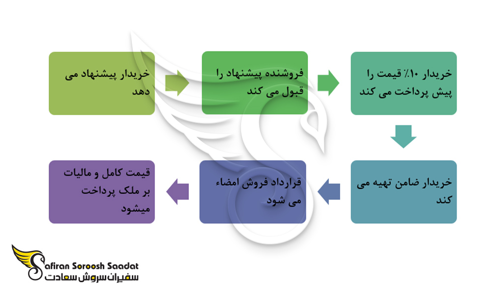 کل فرآیند خرید آپارتمان در کشور اسپانیا