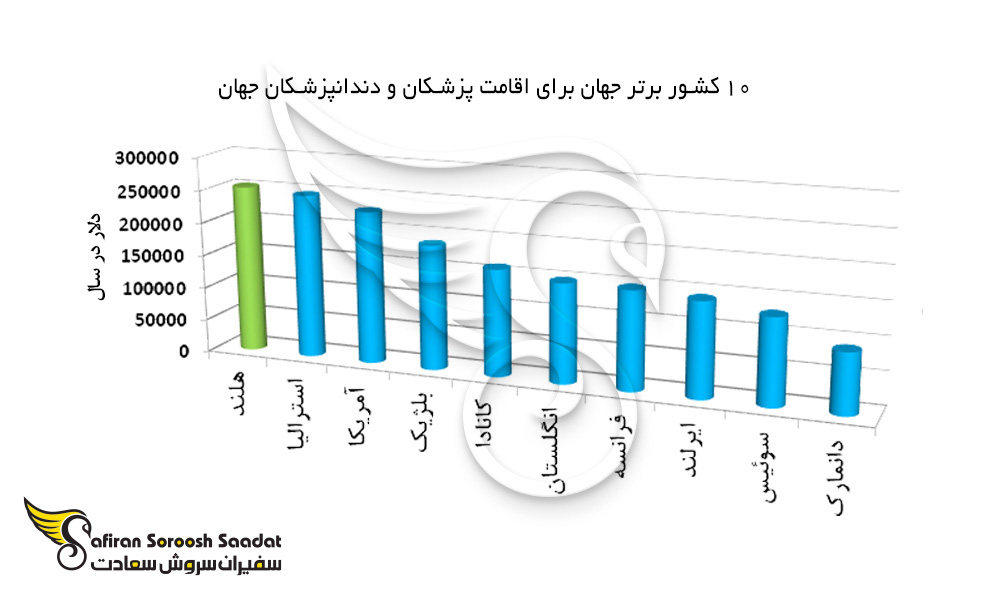 top-10-countries-world-for-doctors-and-dentists