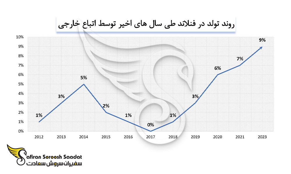 روند تولد در فنلاند را توسط اتباع کشورهای خارجی