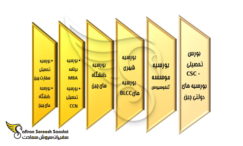 انواع بورسیه تحصیلی در چین