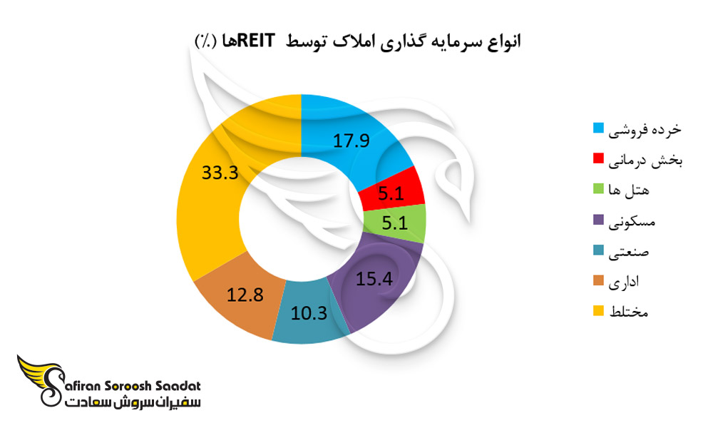 انواع سرمایه گذاری املاک انجام شده توسط REIT ها`