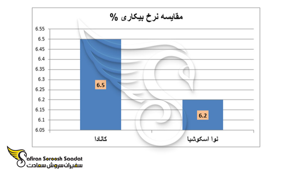 نرخ بیکاری در استان نوا اسکوشیا