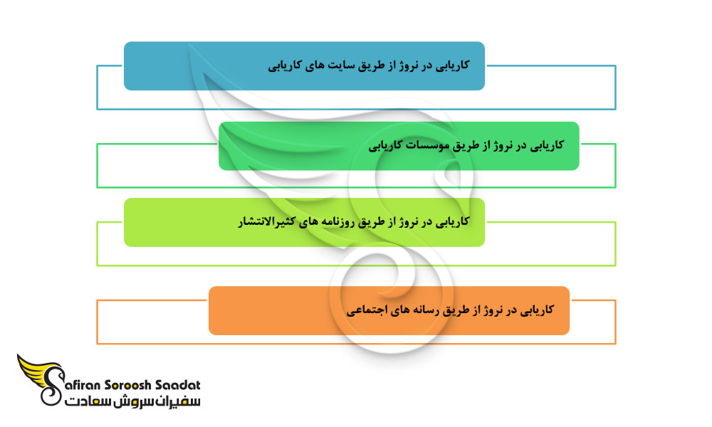 روش های کاریابی در نروژ از طریق سایت های کاریابی و موسسات معتبر کاریابی